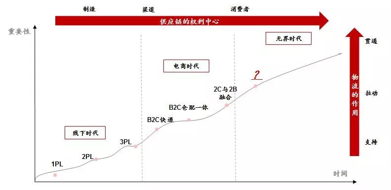 重磅發布：新一代物流發展趨勢研究